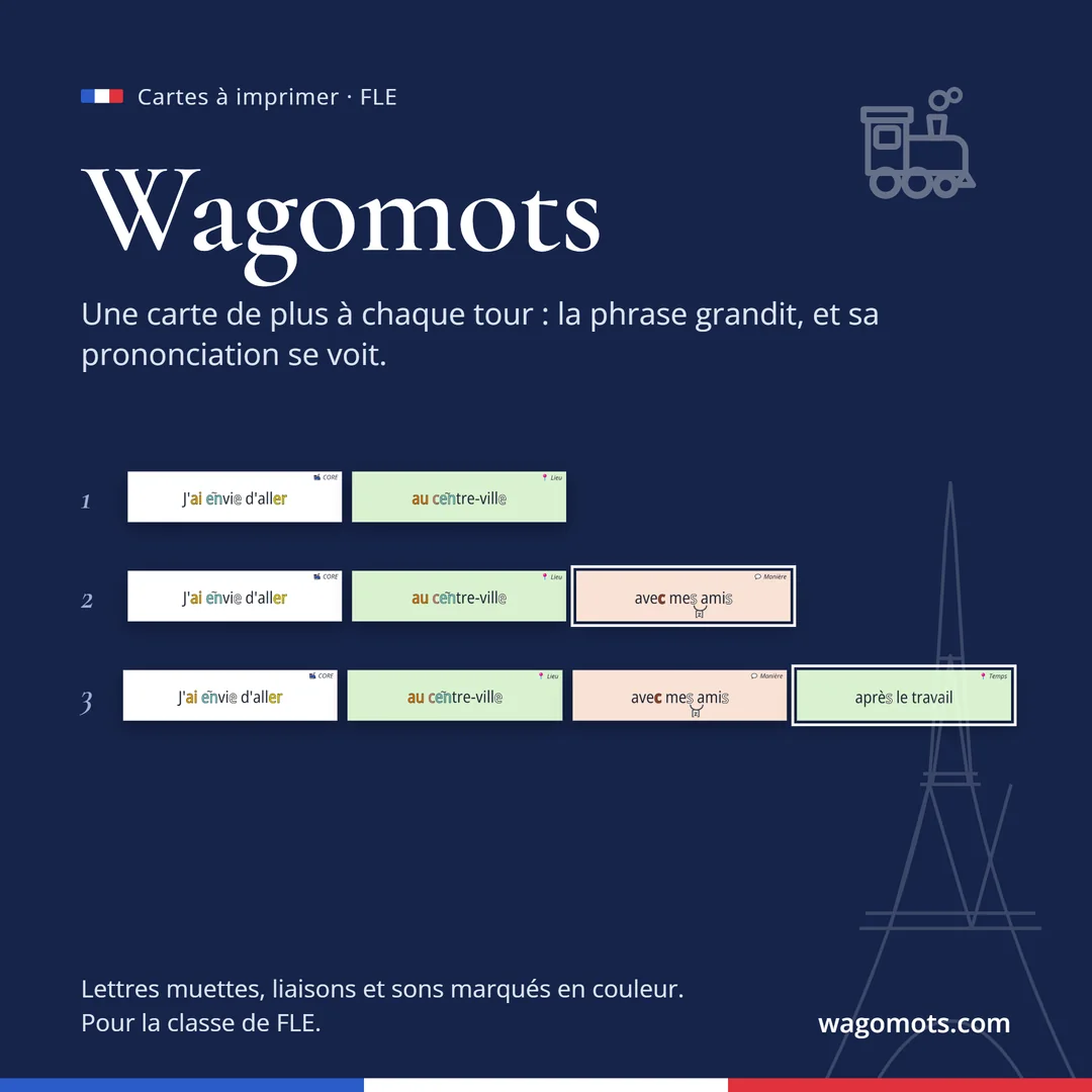 Exemple de partie : la phrase grandit d’une carte à chaque tour.